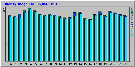 Hourly usage for August 2014