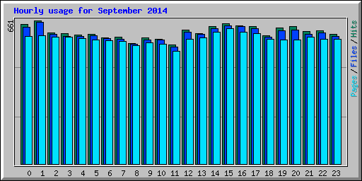 Hourly usage for September 2014