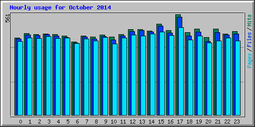Hourly usage for October 2014