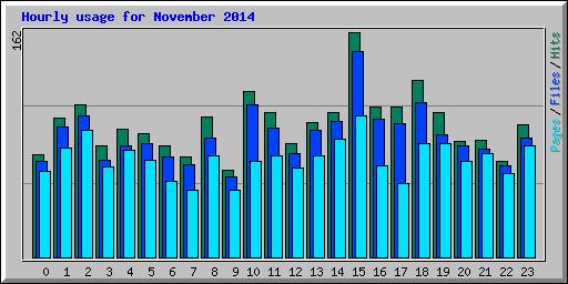 Hourly usage for November 2014