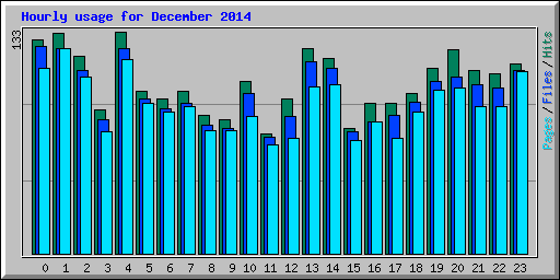 Hourly usage for December 2014