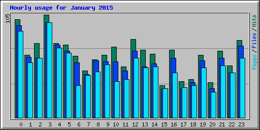 Hourly usage for January 2015