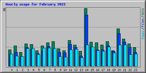 Hourly usage for February 2015