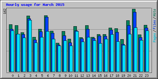 Hourly usage for March 2015