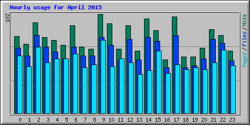 Hourly usage for April 2015