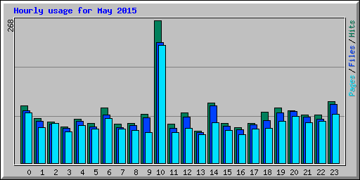 Hourly usage for May 2015