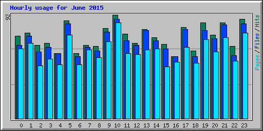 Hourly usage for June 2015