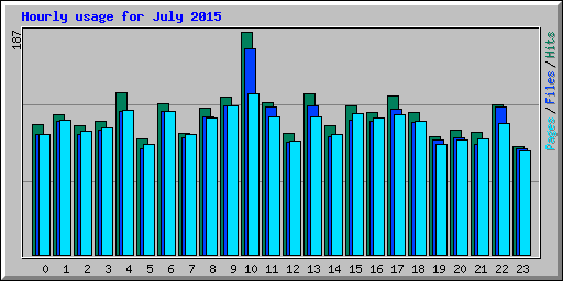 Hourly usage for July 2015