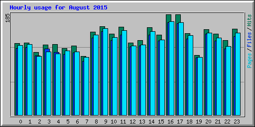 Hourly usage for August 2015