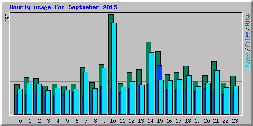 Hourly usage for September 2015