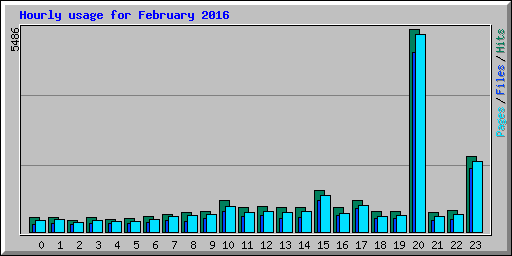Hourly usage for February 2016