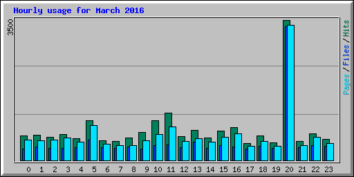 Hourly usage for March 2016