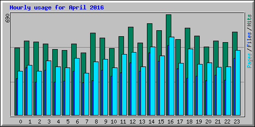 Hourly usage for April 2016