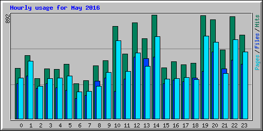 Hourly usage for May 2016