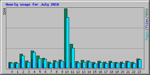 Hourly usage for July 2016