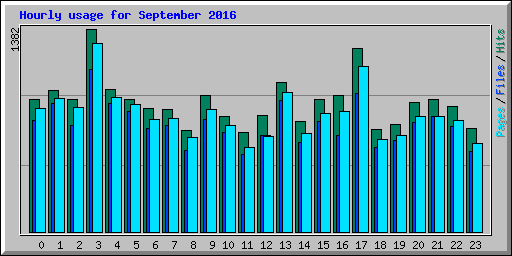 Hourly usage for September 2016