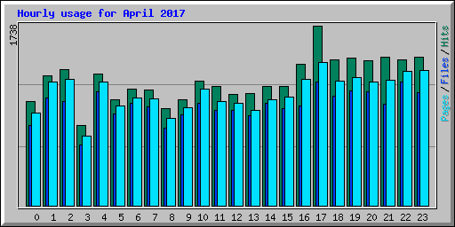 Hourly usage for April 2017