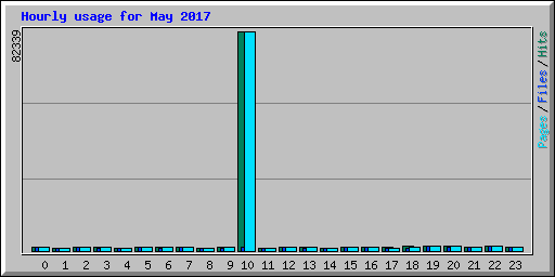 Hourly usage for May 2017