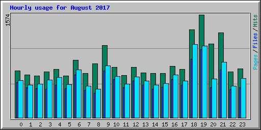 Hourly usage for August 2017
