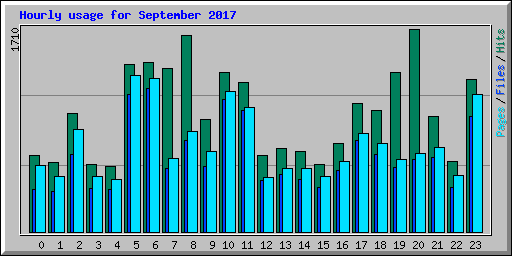 Hourly usage for September 2017