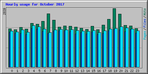 Hourly usage for October 2017