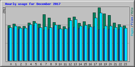 Hourly usage for December 2017