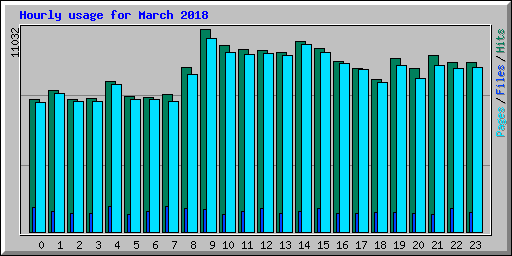 Hourly usage for March 2018
