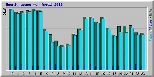 Hourly usage for April 2018