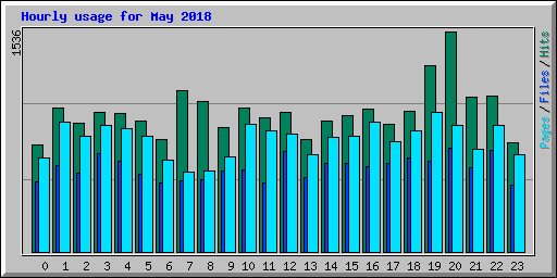 Hourly usage for May 2018