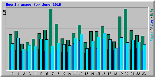 Hourly usage for June 2018