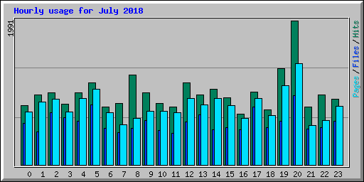 Hourly usage for July 2018