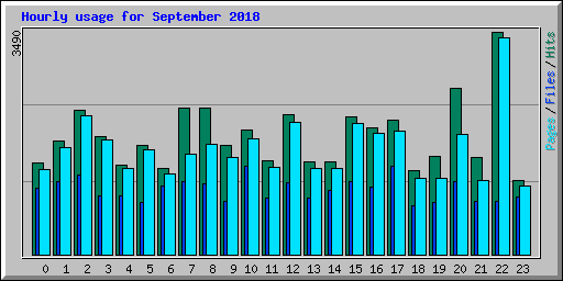 Hourly usage for September 2018