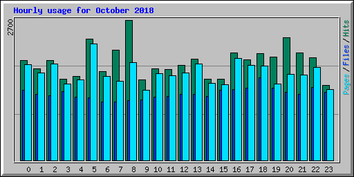 Hourly usage for October 2018