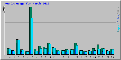 Hourly usage for March 2019
