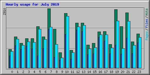 Hourly usage for July 2019