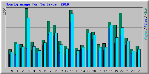 Hourly usage for September 2019