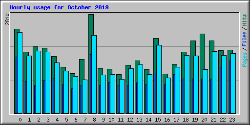 Hourly usage for October 2019