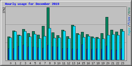 Hourly usage for December 2019
