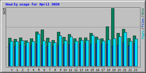Hourly usage for April 2020