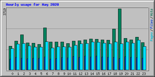 Hourly usage for May 2020