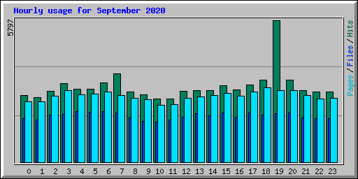 Hourly usage for September 2020