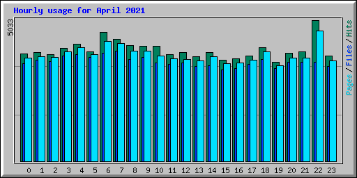 Hourly usage for April 2021
