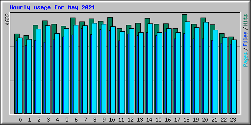 Hourly usage for May 2021