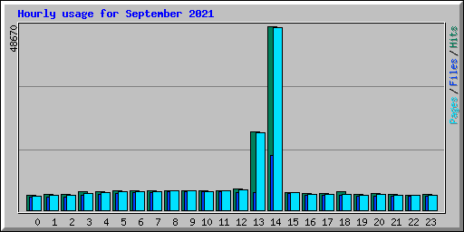 Hourly usage for September 2021