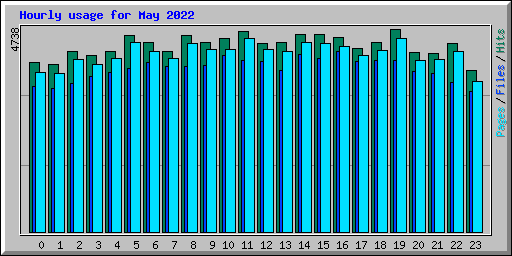 Hourly usage for May 2022