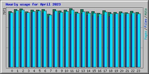 Hourly usage for April 2023