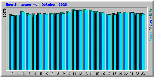 Hourly usage for October 2023