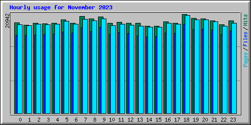 Hourly usage for November 2023